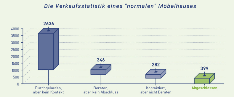 Verkaufstrichter - Verkaufsstatistik eines Möbelhauses - Thomas Witt - Verkaufstrainings - Führungstrainings